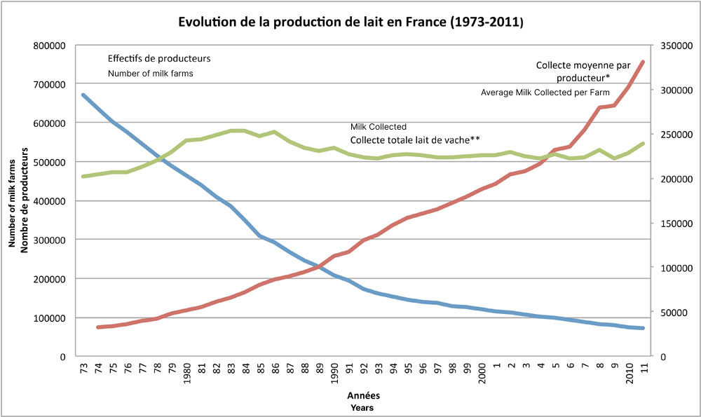 Evolution of Milk Production and Production per Farm